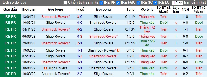 Nhận định, soi kèo Sligo Rovers vs Shamrock Rovers, 01h45 ngày 29/6: Chủ nhà gặp khó - Ảnh 2