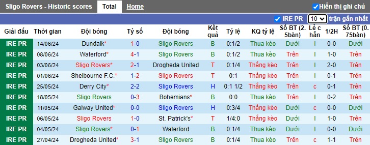 Nhận định, soi kèo Sligo Rovers vs Shamrock Rovers, 01h45 ngày 29/6: Chủ nhà gặp khó - Ảnh 4