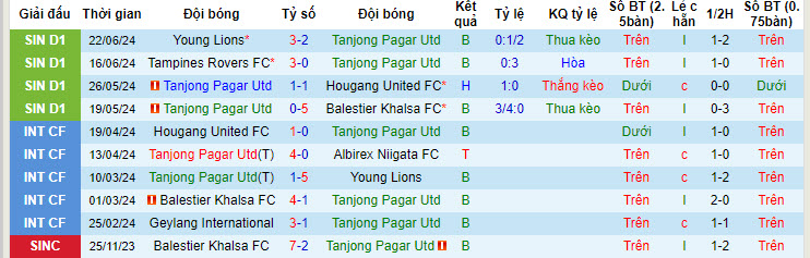 Nhận định, soi kèo Tanjong Pagar Utd vs DPMM FC, 17h00 ngày 29/6: Khách bắt nạt chủ nhà - Ảnh 2
