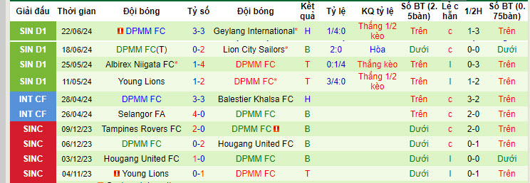 Nhận định, soi kèo Tanjong Pagar Utd vs DPMM FC, 17h00 ngày 29/6: Khách bắt nạt chủ nhà - Ảnh 3