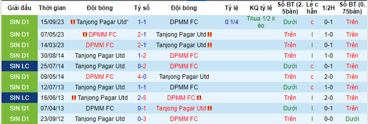 Nhận định, soi kèo Tanjong Pagar Utd vs DPMM FC, 17h00 ngày 29/6: Khách bắt nạt chủ nhà - Ảnh 4