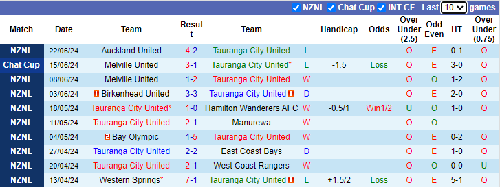 Nhận định, soi kèo Tauranga City United vs Auckland City, 10h00 ngày 29/6: Bộ mặt khác - Ảnh 1