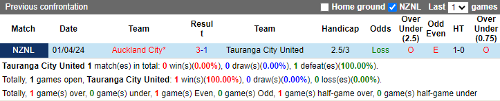 Nhận định, soi kèo Tauranga City United vs Auckland City, 10h00 ngày 29/6: Bộ mặt khác - Ảnh 3