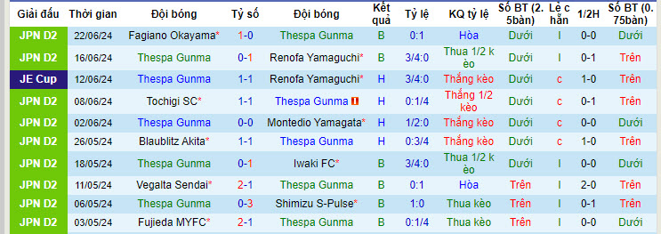Nhận định, soi kèo Thespa Gunma vs Fujieda MYFC, 17h00 ngày 29/6: Nỗ lực giành điểm - Ảnh 2