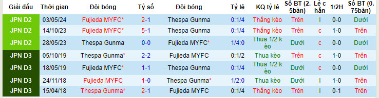 Nhận định, soi kèo Thespa Gunma vs Fujieda MYFC, 17h00 ngày 29/6: Nỗ lực giành điểm - Ảnh 4