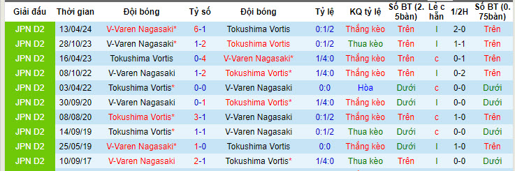 Nhận định, soi kèo Tokushima Vortis vs V-Varen Nagasaki, 17h00 ngày 29/6: Khó cản bước đối thủ - Ảnh 4