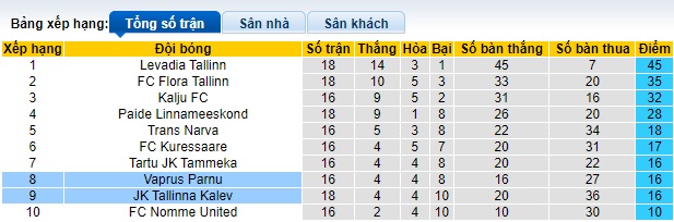 Nhận định, soi kèo Vaprus Parnu vs Tallinna Kalev, 0h00 ngày 29/6: Chủ nhà đòi nợ lượt đi - Ảnh 1