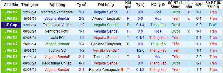 Nhận định, soi kèo Vegalta Sendai vs Tochigi, 17h00 ngày 29/6: Cơ hội vươn lên - Ảnh 2