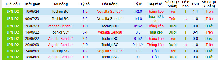 Nhận định, soi kèo Vegalta Sendai vs Tochigi, 17h00 ngày 29/6: Cơ hội vươn lên - Ảnh 4