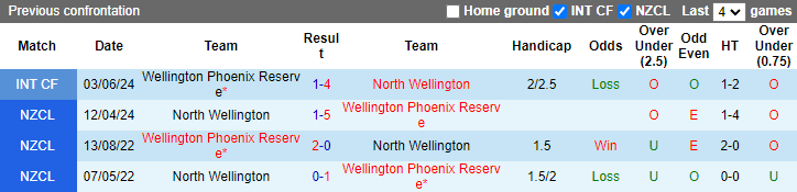 Nhận định, soi kèo Wellington Phoenix Reserve vs North Wellington, 10h00 ngày 29/6: Đòi nợ - Ảnh 3