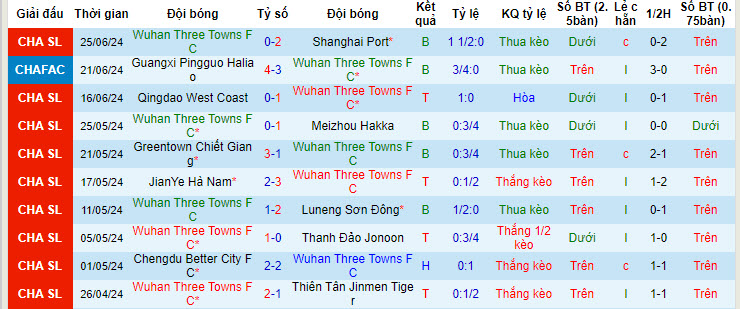 Nhận định, soi kèo Wuhan Three Towns FC vs Nantong Zhiyun, 18h00 ngày 29/6: Cửa dưới tạo bất ngờ - Ảnh 2