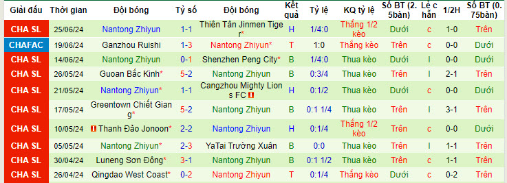 Nhận định, soi kèo Wuhan Three Towns FC vs Nantong Zhiyun, 18h00 ngày 29/6: Cửa dưới tạo bất ngờ - Ảnh 3