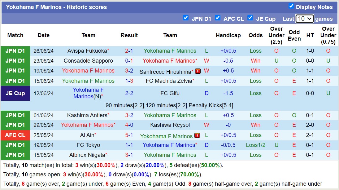 Nhận định, soi kèo Yokohama F Marinos vs Tokyo Verdy, 17h00 ngày 29/6: Khôn nhà dại chợ - Ảnh 1