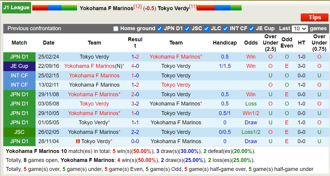 Nhận định, soi kèo Yokohama F Marinos vs Tokyo Verdy, 17h00 ngày 29/6: Khôn nhà dại chợ - Ảnh 3