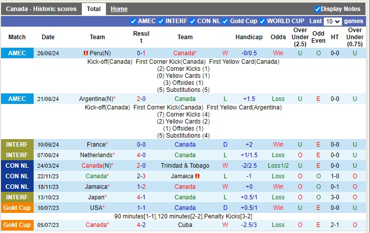 Soi kèo góc Canada vs Chile, 7h00 ngày 30/06 - Ảnh 1