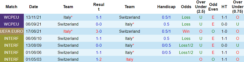 Soi kèo hiệp 1 Thụy Sĩ vs Italia, 23h00 ngày 29/6: Bất phân thắng bại - Ảnh 3