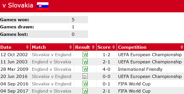 Nhận định, soi kèo Anh vs Slovakia vòng 1/8 EURO 2024, 23h00 ngày 30/6: Đánh thức mãnh sư - Ảnh 3