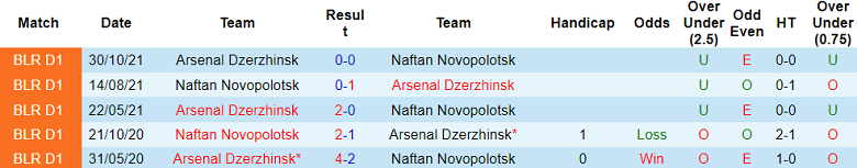 Nhận định, soi kèo Arsenal Dzerzhinsk vs Naftan, 00h00 ngày 1/7: Chủ nhà ‘ghi điểm’ - Ảnh 3