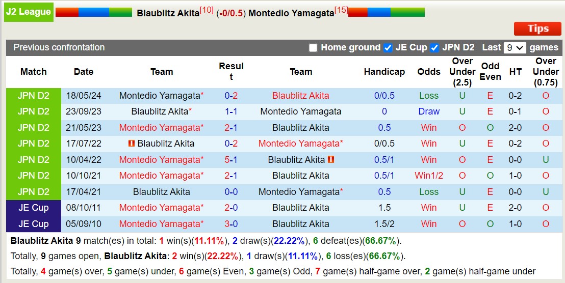 Nhận định, soi kèo Blaublitz Akita vs Montedio Yamagata, 11h00 ngày 30/6: Thua tiếp lượt về - Ảnh 3