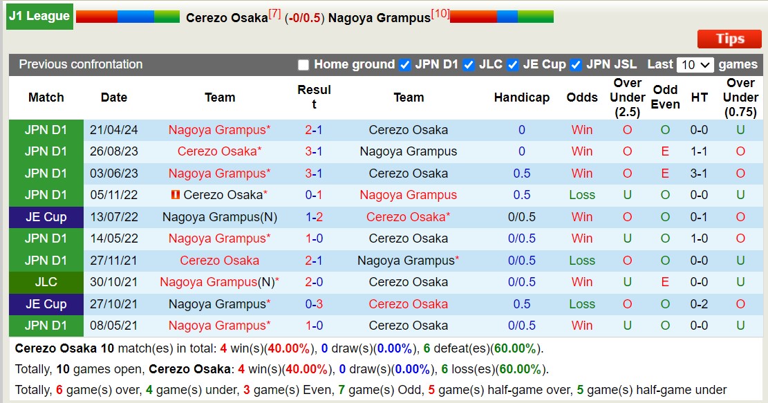 Nhận định, soi kèo Cerezo Osaka vs Nagoya Grampus, 16h00 ngày 30/6: Điểm tựa sân nhà - Ảnh 3