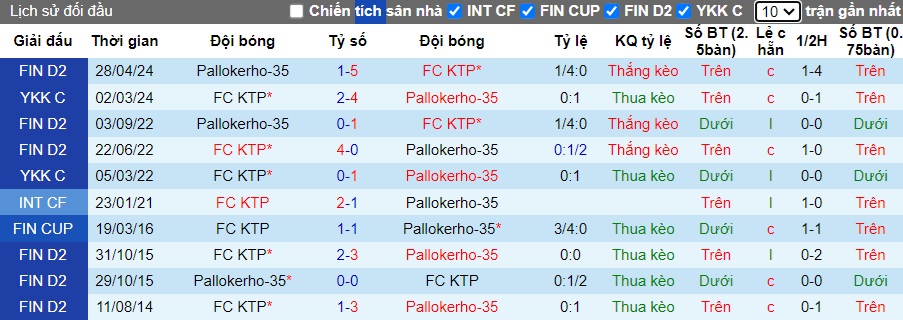 Nhận định, soi kèo FC KTP vs Pallokerho-35, 20h00 ngày 29/6: Củng cố ngôi đầu - Ảnh 2