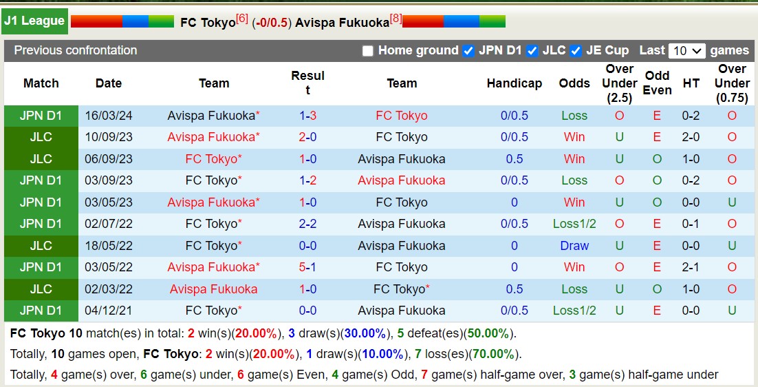 Nhận định, soi kèo FC Tokyo vs Avispa Fukuoka, 16h30 ngày 30/6: Tiếp tục thăng hoa - Ảnh 3