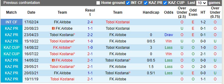 Nhận định, soi kèo FK Aktobe vs Tobol Kostanai, 22h00 ngày 30/06: Đối thủ kị dơ - Ảnh 1