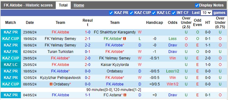 Nhận định, soi kèo FK Aktobe vs Tobol Kostanai, 22h00 ngày 30/06: Đối thủ kị dơ - Ảnh 2