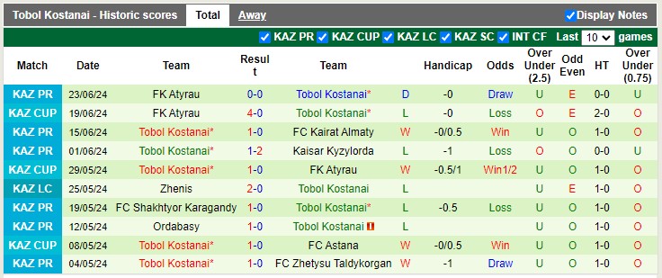 Nhận định, soi kèo FK Aktobe vs Tobol Kostanai, 22h00 ngày 30/06: Đối thủ kị dơ - Ảnh 3