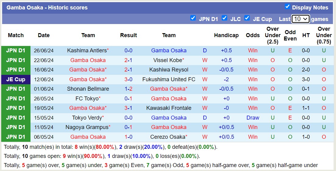 Nhận định, soi kèo Gamba Osaka vs FC Machida Zelvia, 16h00 ngày 30/6: Bất phân thắng bại - Ảnh 1