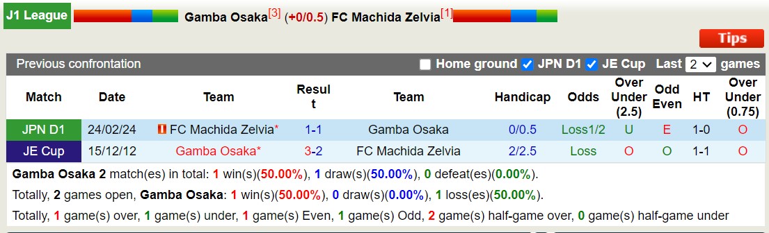 Nhận định, soi kèo Gamba Osaka vs FC Machida Zelvia, 16h00 ngày 30/6: Bất phân thắng bại - Ảnh 3