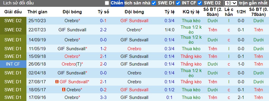 Nhận định, soi kèo GIF Sundsvall vs Orebro, 20h00 ngày 29/6: Dìm chủ nhà xuống đáy - Ảnh 2