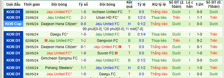 Nhận định, soi kèo Gwangju Football Club vs Jeju United, 17h00 ngày 30/6: Chấm dứt chuỗi thua - Ảnh 3