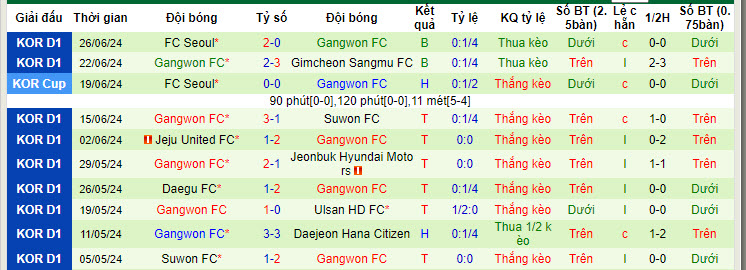 Nhận định, soi kèo Incheon United vs Gangwon, 17h00 ngày 30/6: Chìm đắm trong khủng hoảng - Ảnh 3