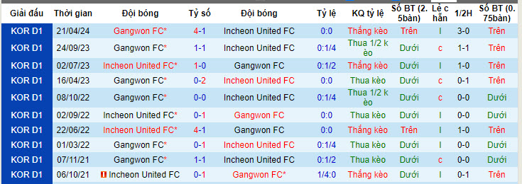 Nhận định, soi kèo Incheon United vs Gangwon, 17h00 ngày 30/6: Chìm đắm trong khủng hoảng - Ảnh 4