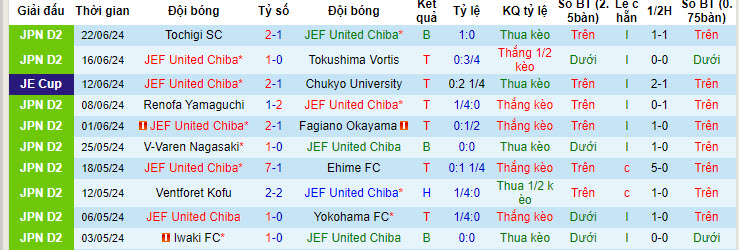 Nhận định, soi kèo JEF United Chiba vs Kagoshima United, 17h00 ngày 30/6: Chưa thể vươn lên - Ảnh 2