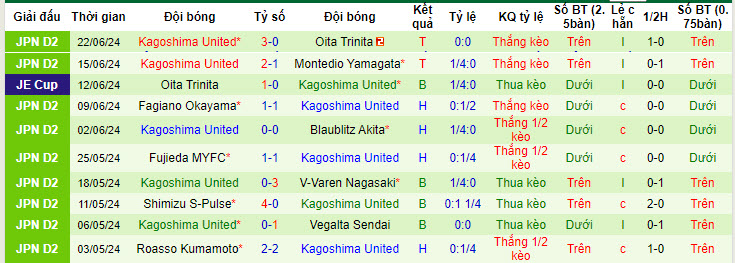 Nhận định, soi kèo JEF United Chiba vs Kagoshima United, 17h00 ngày 30/6: Chưa thể vươn lên - Ảnh 3