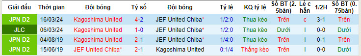 Nhận định, soi kèo JEF United Chiba vs Kagoshima United, 17h00 ngày 30/6: Chưa thể vươn lên - Ảnh 4