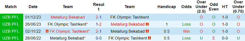 Nhận định, soi kèo Metallurg vs Olympic Tashkent, 22h00 ngày 30/6: Khách đáng tin - Ảnh 3