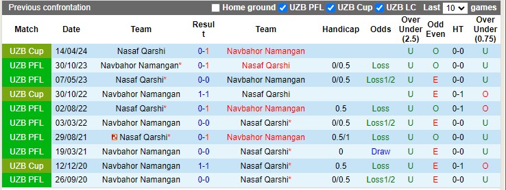 Nhận định, soi kèo Nasaf Qarshi vs Navbahor Namangan, 22h00 ngày 30/06: Hòa là đẹp - Ảnh 1