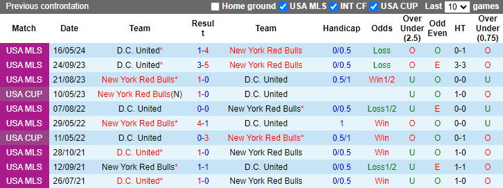 Nhận định, soi kèo New York Red Bulls vs DC United, 6h30 ngày 30/6: Chiến thắng cách biệt - Ảnh 3