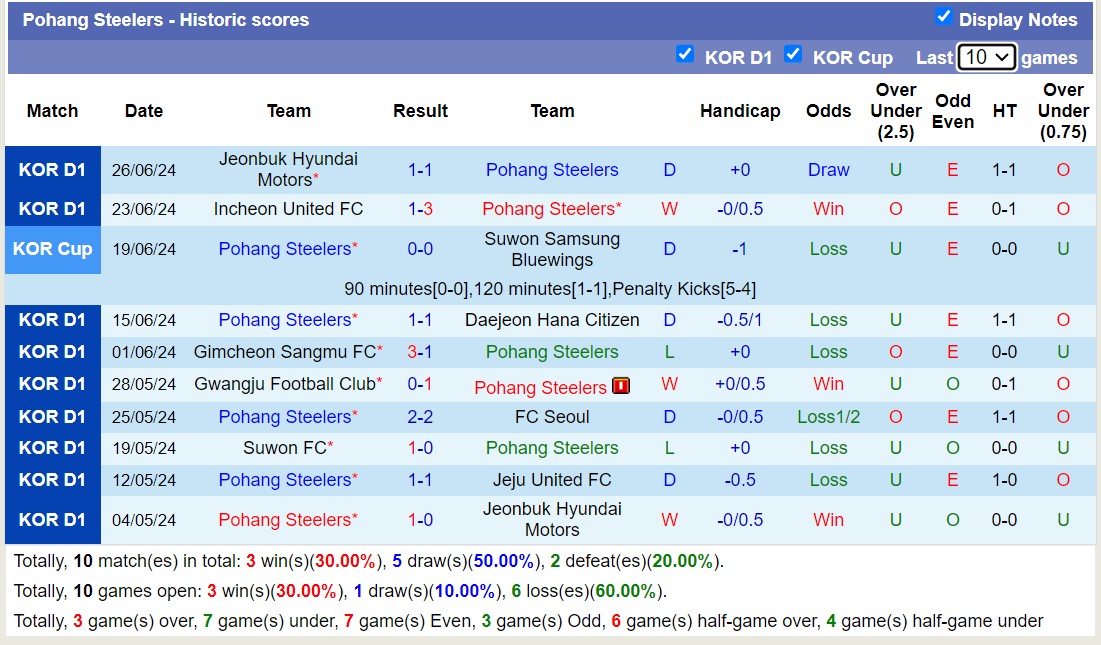 Nhận định, soi kèo Pohang Steelers vs Ulsan HD FC, 16h00 ngày 30/6: Củng cố ngôi đầu - Ảnh 1