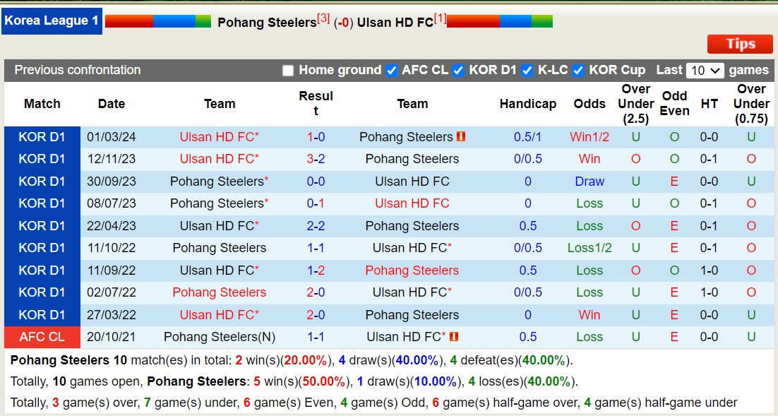 Nhận định, soi kèo Pohang Steelers vs Ulsan HD FC, 16h00 ngày 30/6: Củng cố ngôi đầu - Ảnh 3