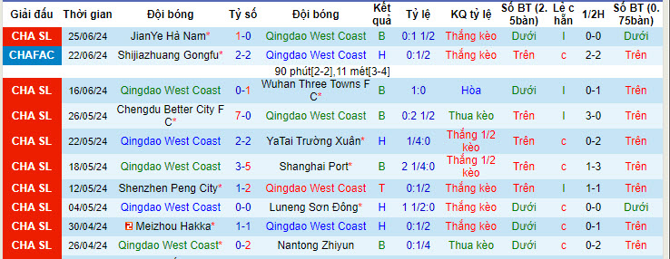 Nhận định, soi kèo Qingdao West Coast vs Shanghai Shenhua, 17h00 ngày 30/6: Khách vui mừng ra về - Ảnh 2