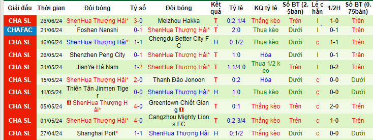 Nhận định, soi kèo Qingdao West Coast vs Shanghai Shenhua, 17h00 ngày 30/6: Khách vui mừng ra về - Ảnh 3