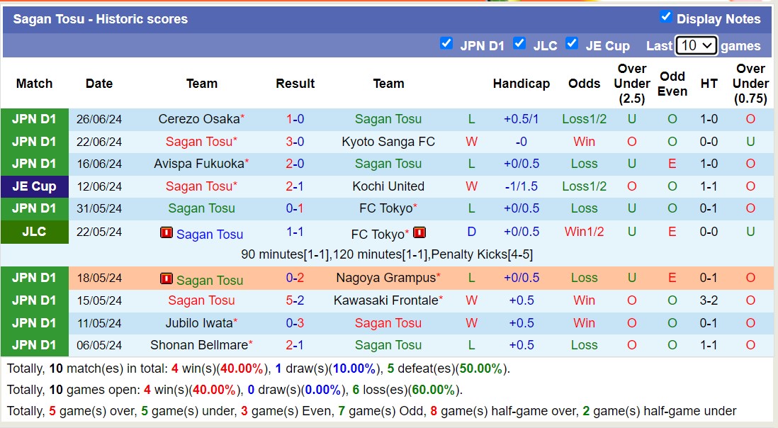 Nhận định, soi kèo Sagan Tosu vs Kashiwa Reysol, 17h00 ngày 30/6: Tiếp tục sa sút - Ảnh 1