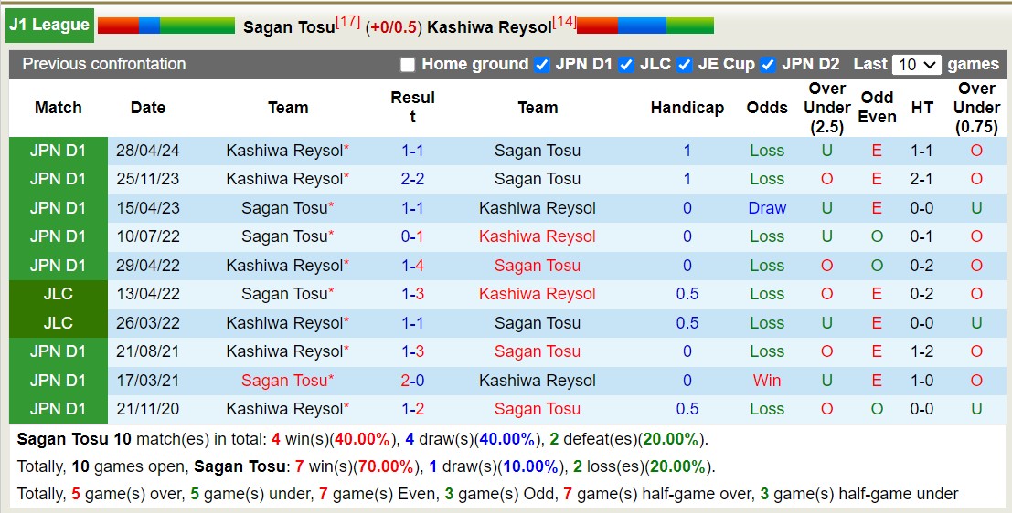 Nhận định, soi kèo Sagan Tosu vs Kashiwa Reysol, 17h00 ngày 30/6: Tiếp tục sa sút - Ảnh 3