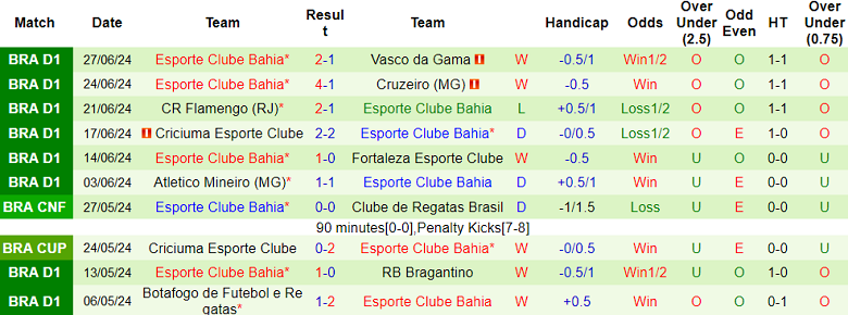 Nhận định, soi kèo Sao Paulo vs Bahia, 02h00 ngày 1/7: Đối thủ khó chịu - Ảnh 2