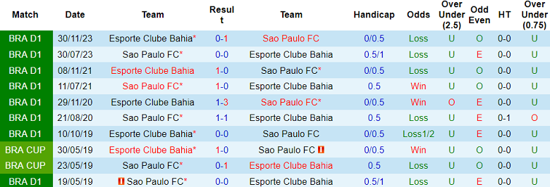 Nhận định, soi kèo Sao Paulo vs Bahia, 02h00 ngày 1/7: Đối thủ khó chịu - Ảnh 3