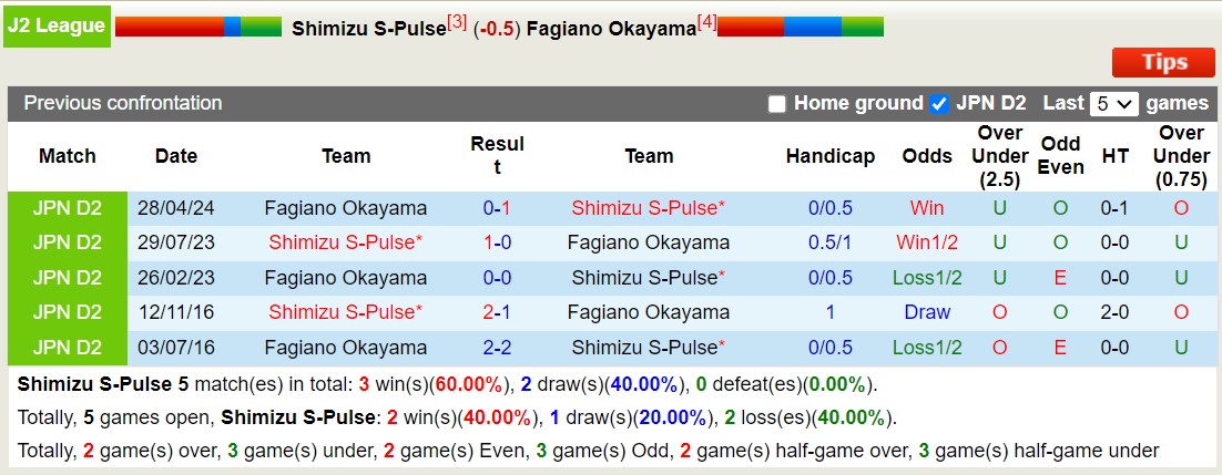 Nhận định, soi kèo Shimizu S-Pulse vs Fagiano Okayama, 16h00 ngày 30/6: Điểm tựa sân nhà - Ảnh 3